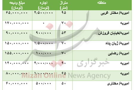 مظنه رهن آپارتمان در امیریه