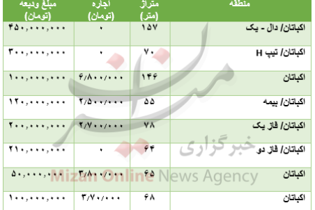 مظنه رهن و اجاره آپارتمان در اکباتان