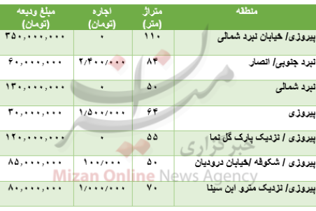 قیمت رهن و اجاره آپارتمان در پیروزی