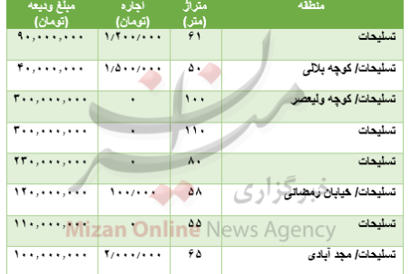 مظنه رهن و اجاره آپارتمان در تسلیحات