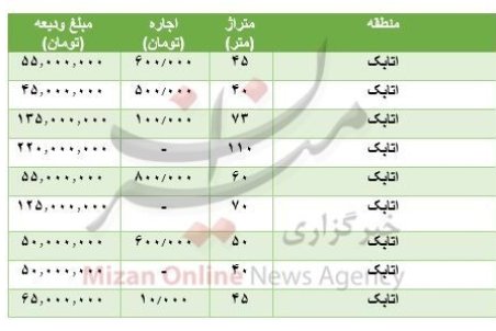 مظنه رهن و اجاره آپارتمان در اتابک