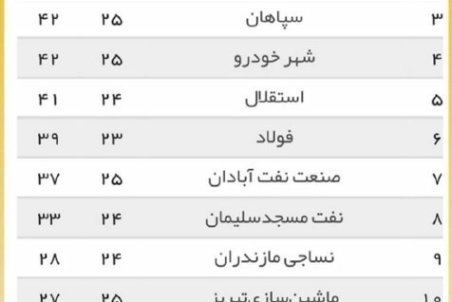 (عکس) کنایه سنگین مهدوی‌کیا به رقبای پرسپولیس