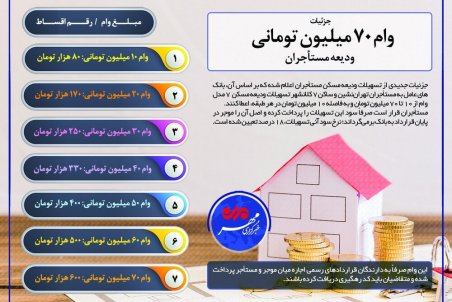 جزئیات وام ۷۰ میلیون تومانی ودیعه مستأجران