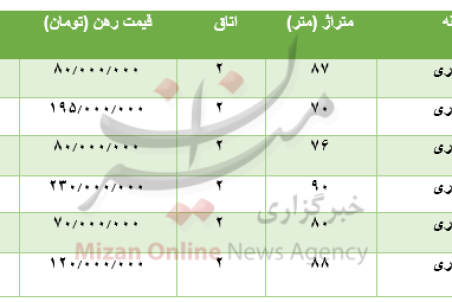 قیمت رهن و اجاره آپارتمان در اسکندری