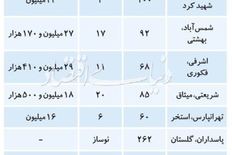 جدیدترین قیمت آپارتمان در مناطق مختلف تهران
