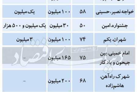 مظنه رهن و اجاره آپارتمان‌های ۸۰ متری در پایتخت