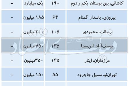 با ۱ میلیون اجاره بها کجا می‌توان خانه اجاره کرد؟