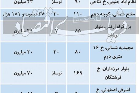 جدیدترین قیمت آپارتمان در مناطق مختلف تهران