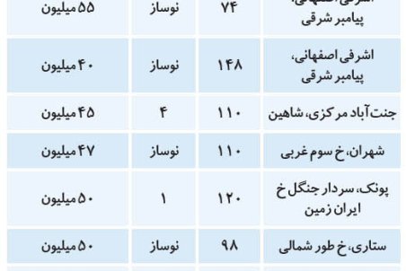 قیمت مسکن در پرطرفدارترین منطقه تهران