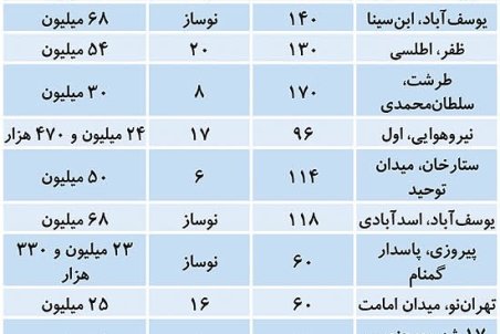 قیمت مسکن در مناطق مختلف تهران