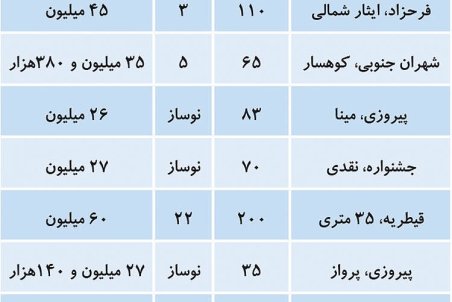مظنه آپارتمان‌های میانسال در تهران