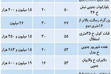 بازارِ آپارتمان‌های متری ۳۰میلیون تومان