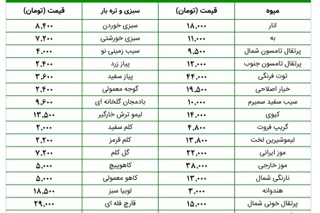 قیمت میوه و تره‌بار در بازارهای کوثر امروز ۱۳ بهمن‌ + جدول