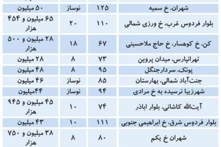 جدیدترین قیمت مسکن در مناطق مختلف تهران