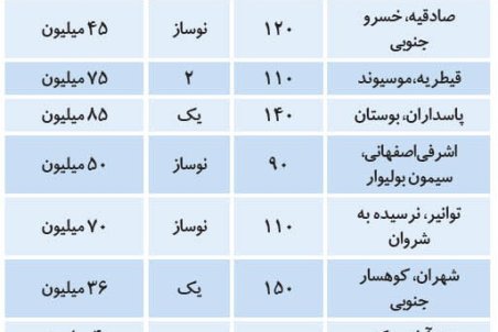 قیمت‌هایی برای «نفروختن» در بازار مسکن