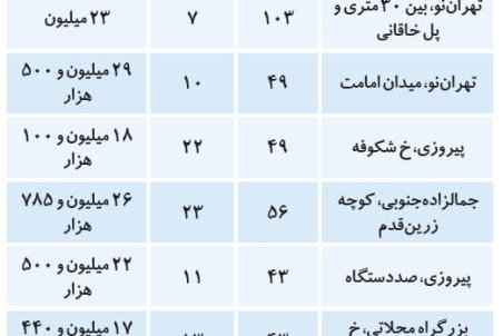 مظنه مسکن در مناطق جنوبی تهران