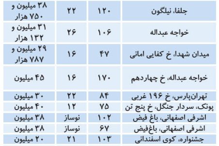 مظنه مسکن در مناطق مختلف تهران