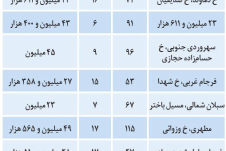 قیمت‌های پیشنهادی آپارتمان در تهران