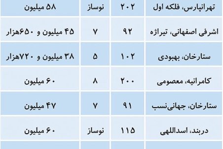 مظنه آپارتمان‌های نوساز و قدیمی در پایتخت