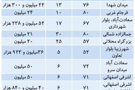 آپارتمان­‌های پرطرفدار در میان خریداران مسکن