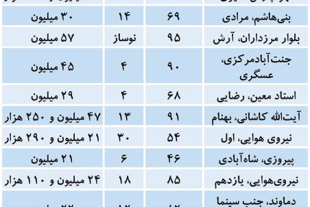 مظنه آپارتمان ۱۰۰متری در تهران