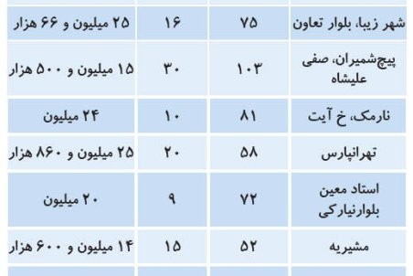 مظنه آپارتمان‌های کمتر از میانگین قیمتی در تهران