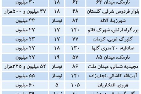 مظنه آپارتمان‌های ۲۰ ساله در تهران