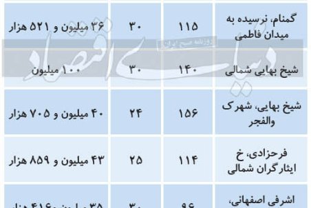 مظنه املاک کلنگی در تهران