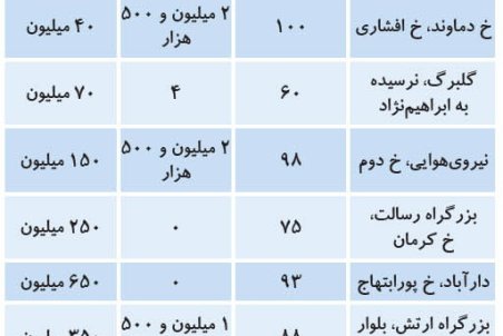 مظنه رهن و اجاره آپارتمان در مناطق مختلف تهران