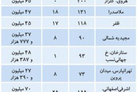 قیمت آپارتمان در شب عید/جدول