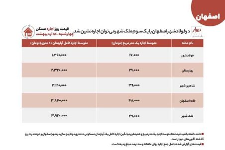 خرید و اجاره lملک در اصفهان از فولادشهر تا بزرگمهر