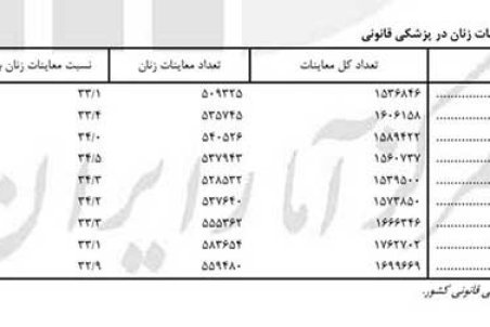 آمار معاینات نزاع درباره زنان مدعی همسرآزاری