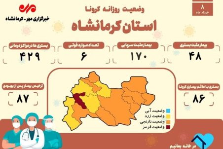 ثبت ۶ فوتی دیگر بر اثر ابتلا به کرونا در کرمانشاه