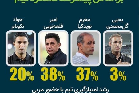 غیره منتظره؛ بهترین مربی ایران کیست؟