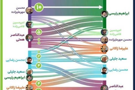 پُرتکرارترین نام در مناظره؛ مهرعلیزاده رکورددار شد
