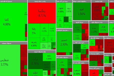 اُفت ۴۲۶ واحدی شاخص کل بورس در ابتدای معاملات