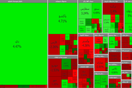 اُفت هزار و ۱۲۷ واحدی شاخص کل بورس در ابتدای معاملات