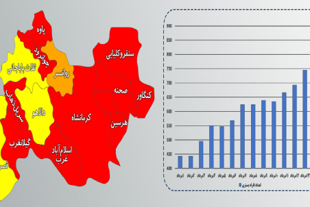 اعلام رنگ بندی جدید کرونایی در کرمانشاه/بستری ۸۱۰ نفر در بخش‌های کرونایی