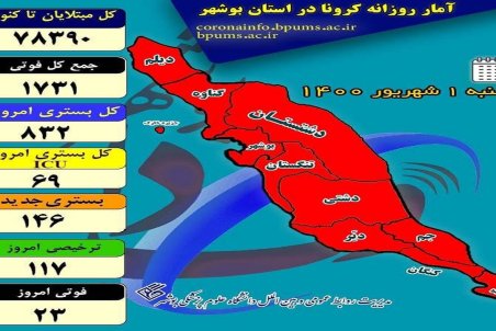 رکوردی جدید در فوتی‌های کرونا/ ۲۳ بوشهری دیگر جان باختند