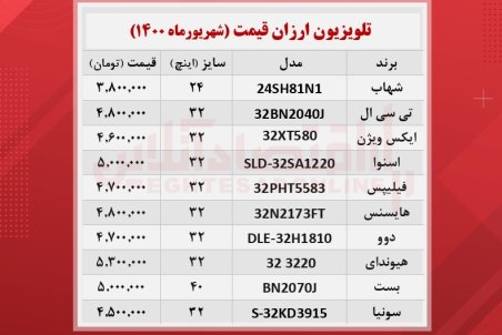 ارزان‌ترین تلویزیون‌های موجود در بازار