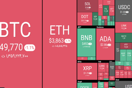 افت ۱.۱ درصدی بیت کوین/ورود به کانال ۴۹ هزار دلار