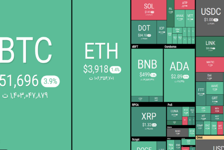 ورود بیت کوین به کانال ۵۱ هزار دلار