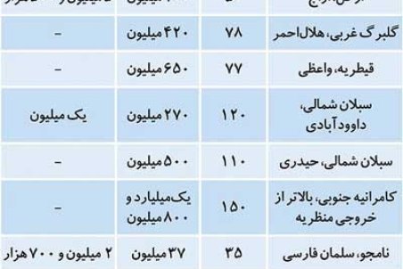 قیمت اجاره مسکن در آخرین روز‌های تابستان