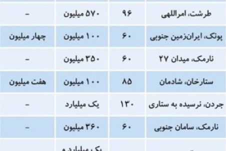 بازار ملتهب اجاره در اغلب مناطق تهران
