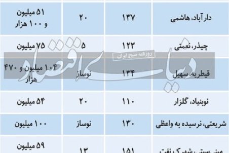 وضعیت مسکن در گران‌‌‌ترین منطقه تهران