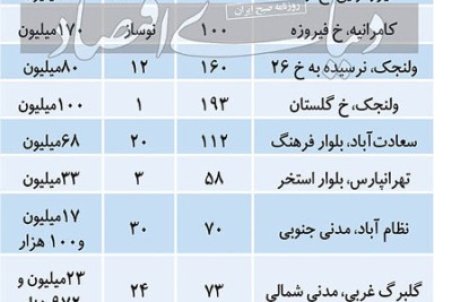 آخرین قیمت مسکن در تهران