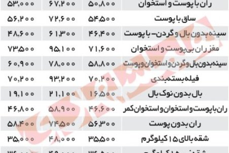 کاهش ۳۰ درصدی قیمت بوقلمون