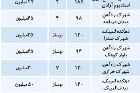 مظنه مسکن در جوان‌ترین منطقه شهر تهران