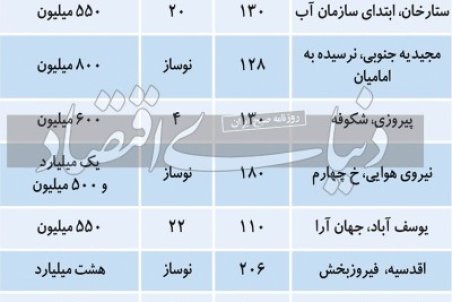 مظنه رهن کامل آپارتمان‌های مسکونی در تهران