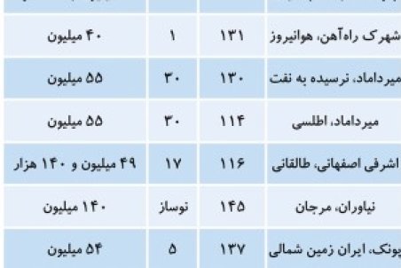 فهرست خانه‌های بالای ۵ میلیارد در تهران
